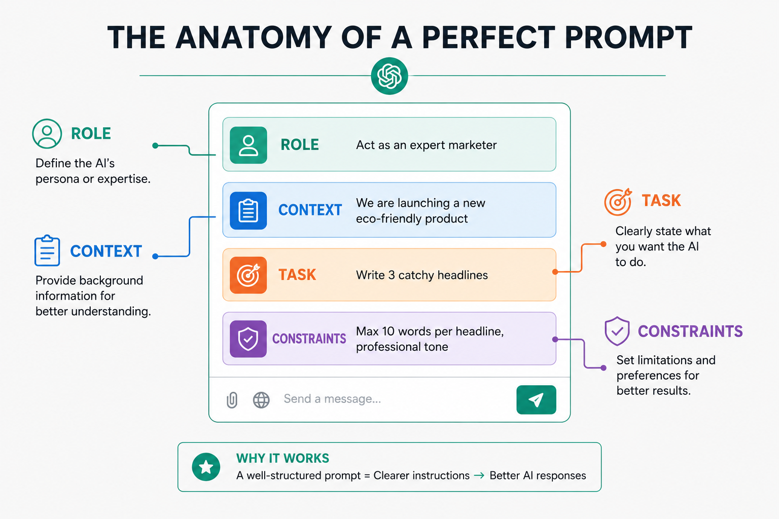Infographic showing the anatomy of a perfect ChatGPT prompt with Role, Context, Task, and Constraints.
