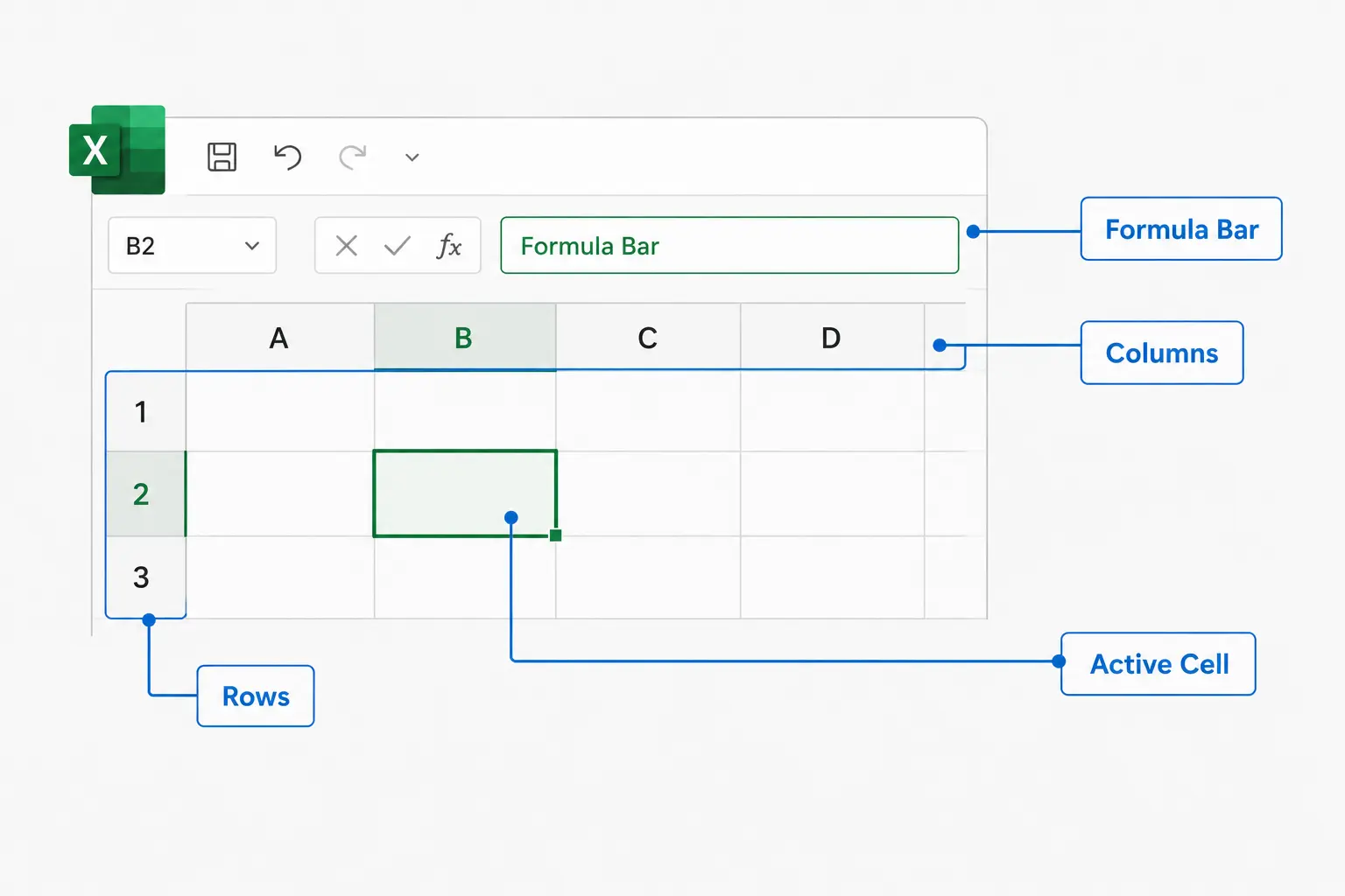 Infographic diagram explaining the Microsoft Excel user interface layout with rows, columns, and formula bar for beginners.