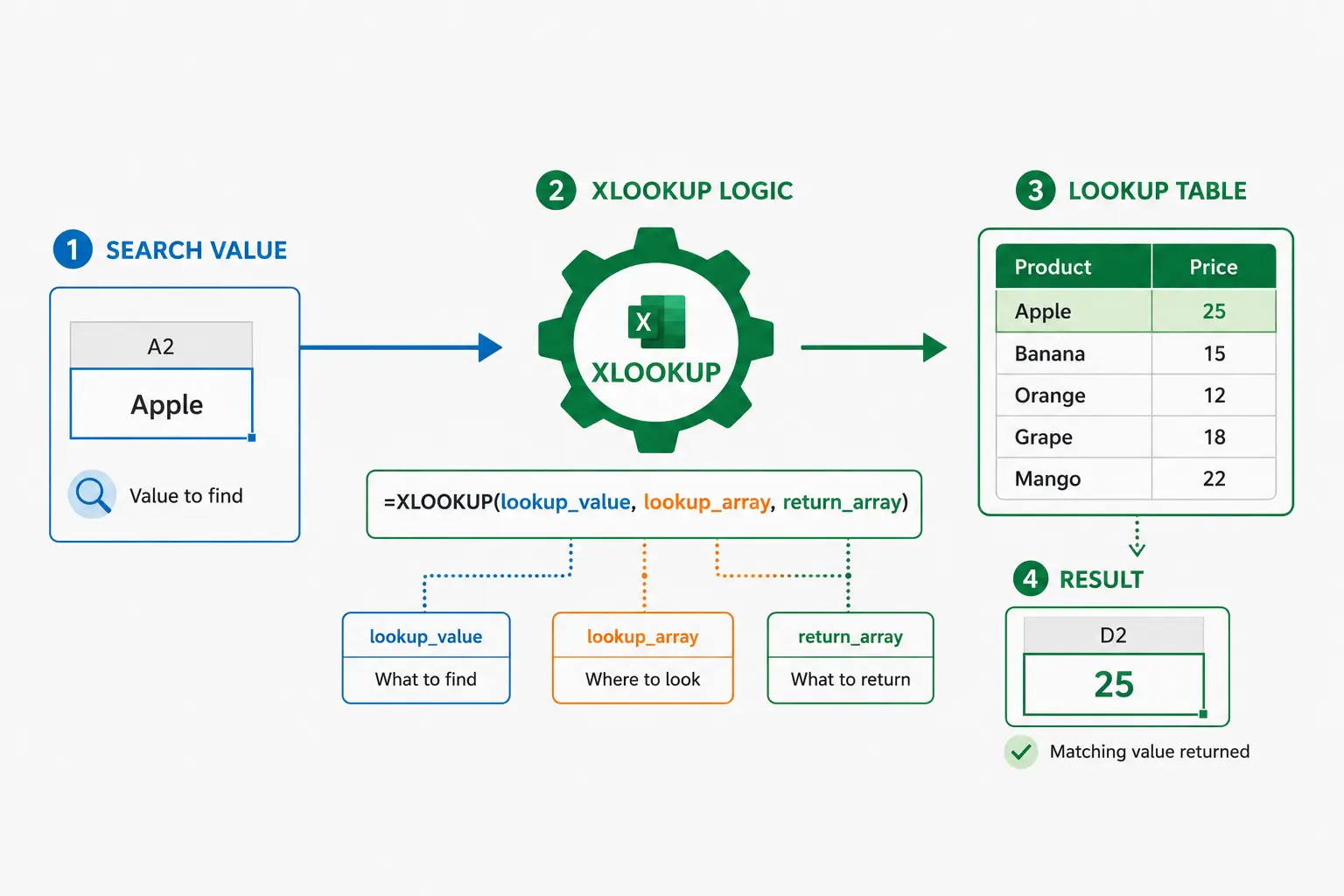 Infographic diagram explaining the 4-step logic of the Excel XLOOKUP function from search value to result.