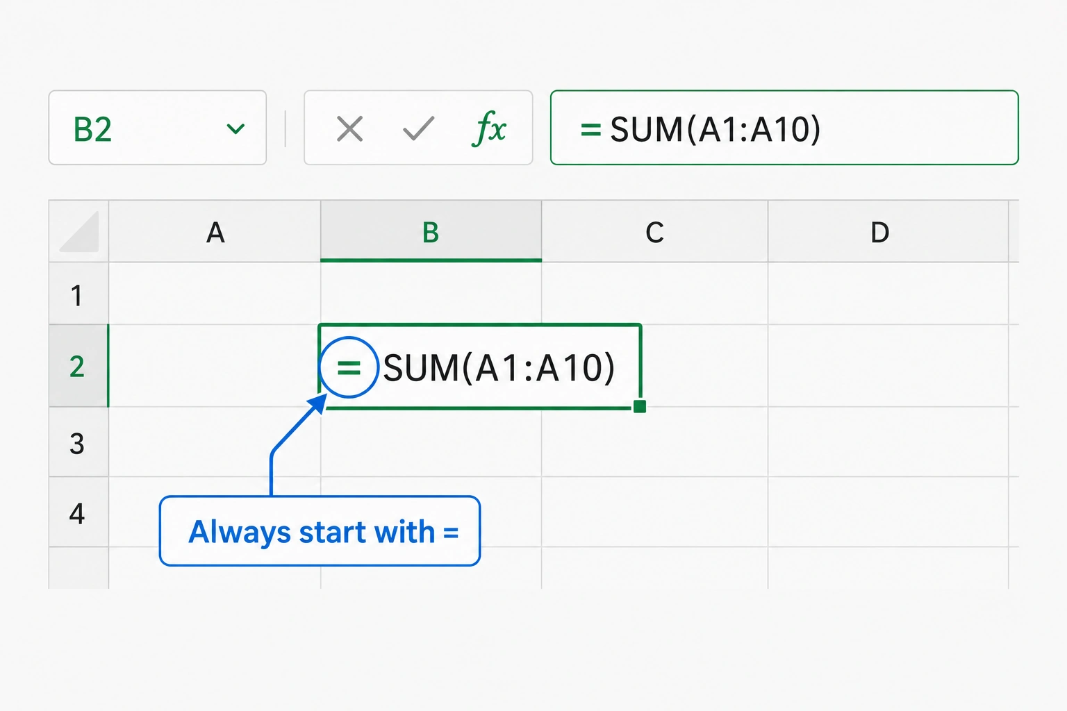 Infographic explaining how to write a formula in Microsoft Excel, emphasizing that it must begin with an equals sign.